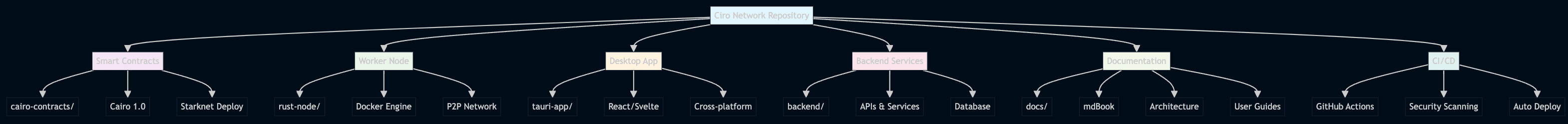 Sage Mesh Network Architecture
